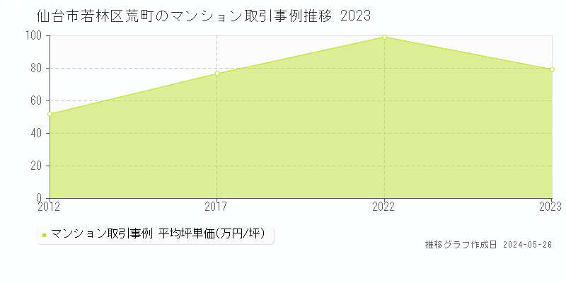 仙台市若林区荒町のマンション価格推移グラフ 