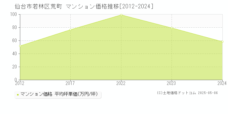 荒町(仙台市若林区)のマンション価格推移グラフ(坪単価)[2012-2024年]