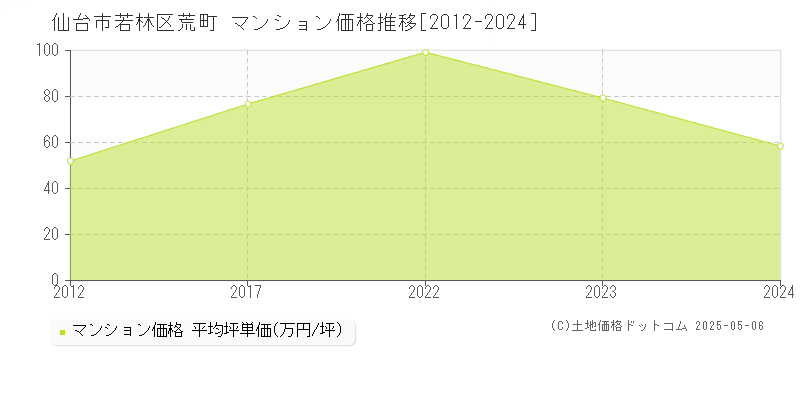 仙台市若林区荒町のマンション価格推移グラフ 