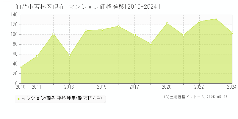 伊在(仙台市若林区)のマンション価格推移グラフ(坪単価)[2010-2024年]