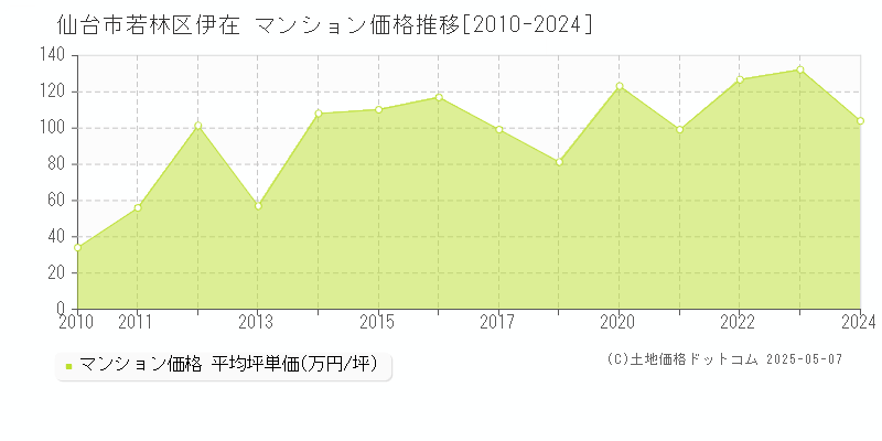 仙台市若林区伊在のマンション価格推移グラフ 