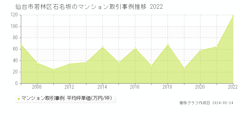 仙台市若林区石名坂のマンション価格推移グラフ 