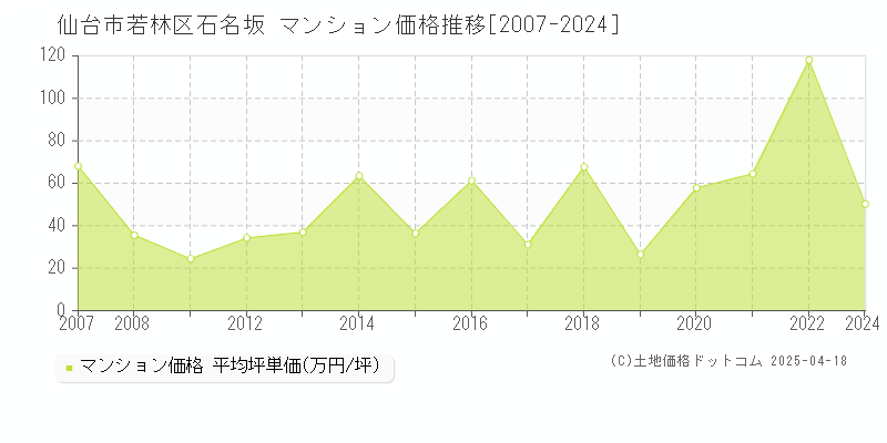 仙台市若林区石名坂のマンション価格推移グラフ 