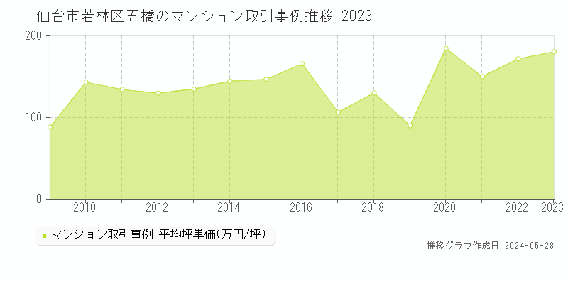 仙台市若林区五橋のマンション価格推移グラフ 