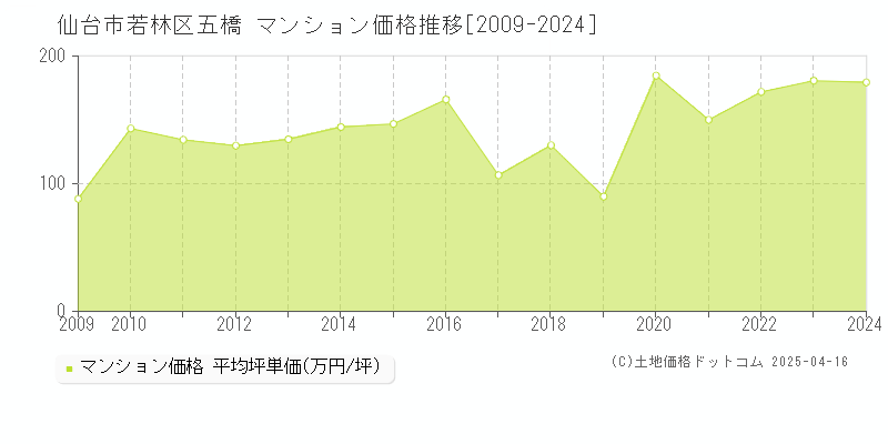 仙台市若林区五橋のマンション価格推移グラフ 