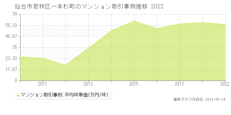 仙台市若林区一本杉町のマンション価格推移グラフ 