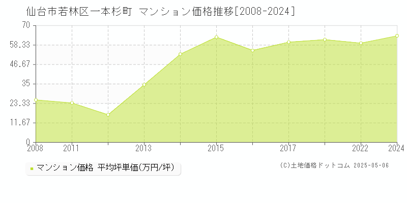 一本杉町(仙台市若林区)のマンション価格推移グラフ(坪単価)[2008-2024年]