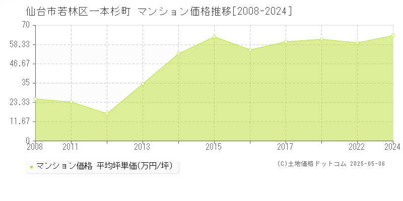 仙台市若林区一本杉町のマンション価格推移グラフ 