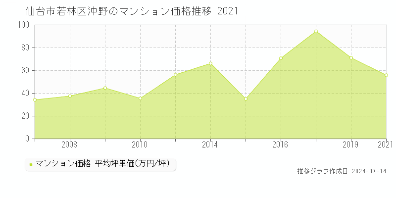 仙台市若林区沖野のマンション取引価格推移グラフ 