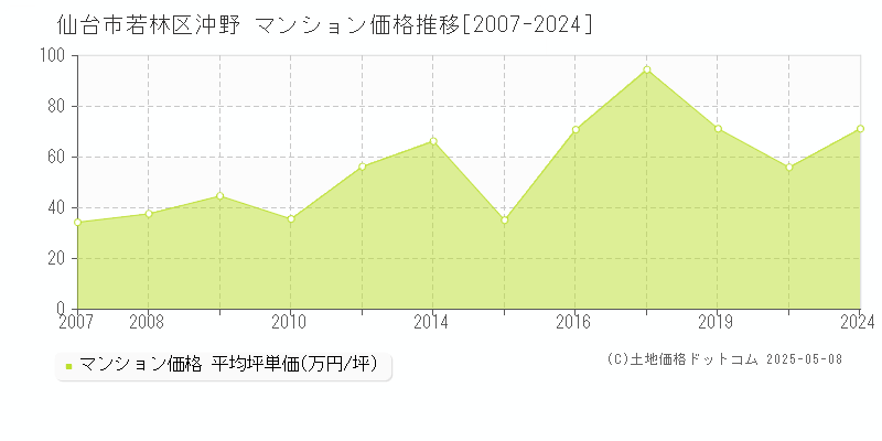 沖野(仙台市若林区)のマンション価格推移グラフ(坪単価)[2007-2024年]