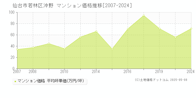 仙台市若林区沖野のマンション取引価格推移グラフ 