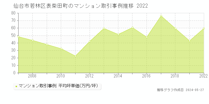仙台市若林区表柴田町のマンション価格推移グラフ 