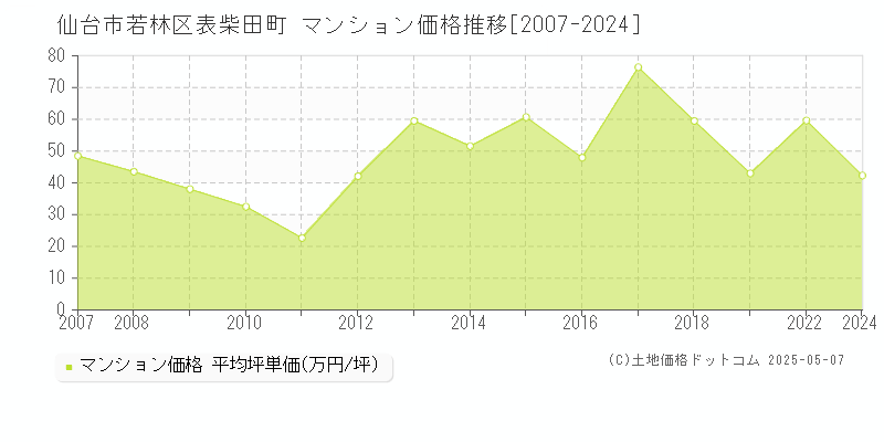 表柴田町(仙台市若林区)のマンション価格推移グラフ(坪単価)[2007-2024年]