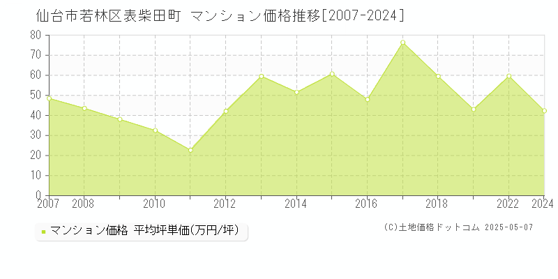 仙台市若林区表柴田町のマンション価格推移グラフ 