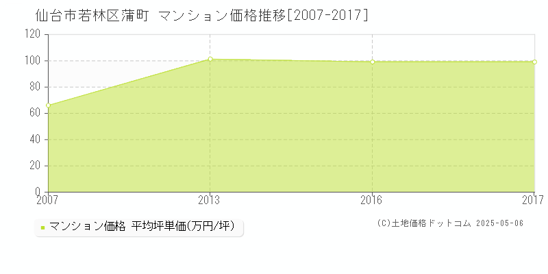 蒲町(仙台市若林区)のマンション価格推移グラフ(坪単価)[2007-2017年]