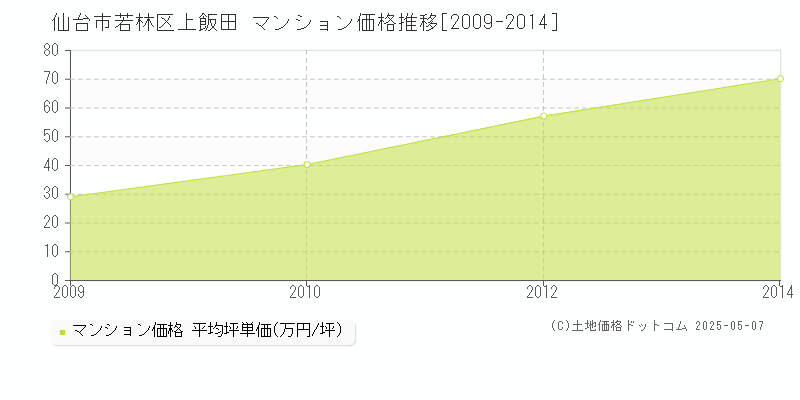 上飯田(仙台市若林区)のマンション価格推移グラフ(坪単価)[2009-2014年]