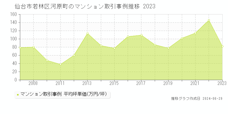 仙台市若林区河原町のマンション取引事例推移グラフ 