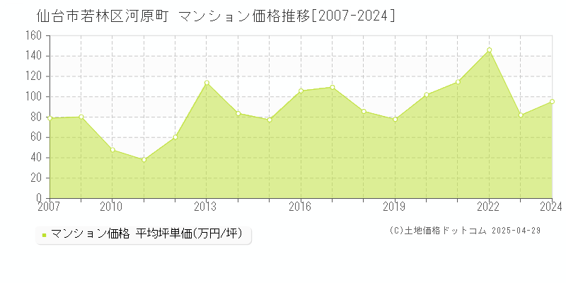 仙台市若林区河原町のマンション取引事例推移グラフ 