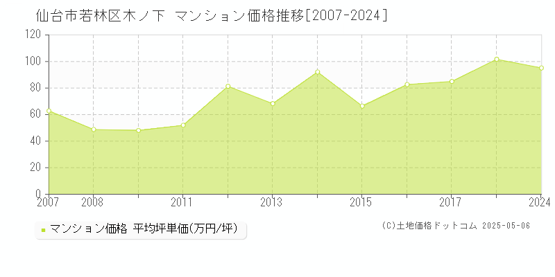 木ノ下(仙台市若林区)のマンション価格推移グラフ(坪単価)[2007-2024年]