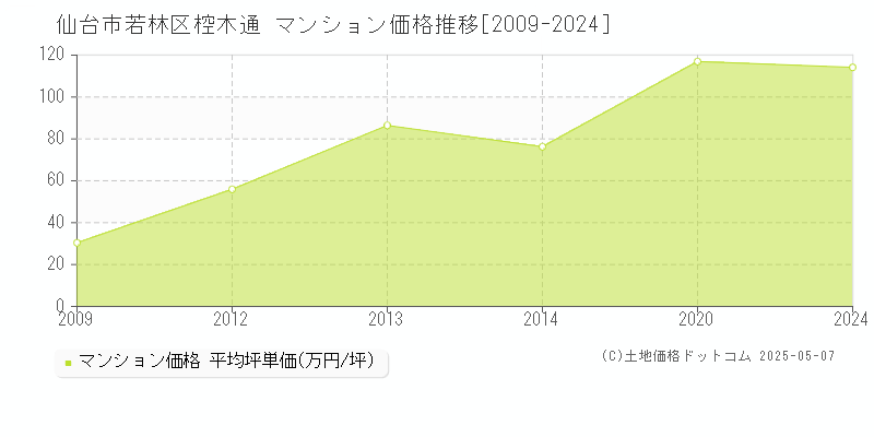 椌木通(仙台市若林区)のマンション価格推移グラフ(坪単価)[2009-2024年]