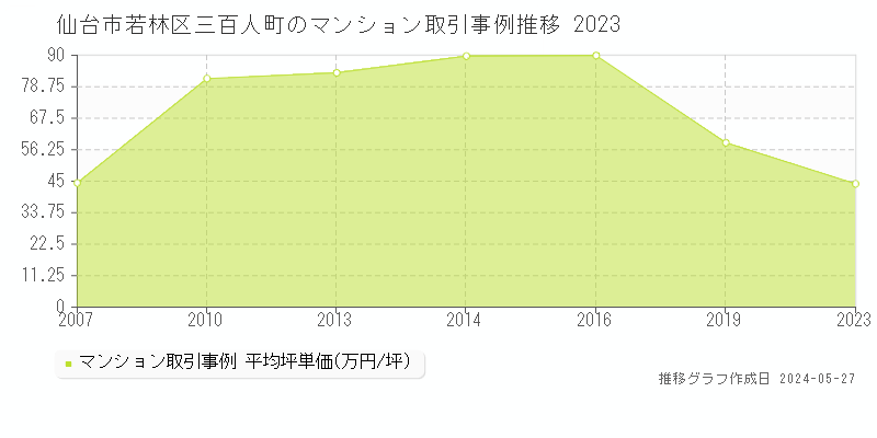仙台市若林区三百人町のマンション価格推移グラフ 