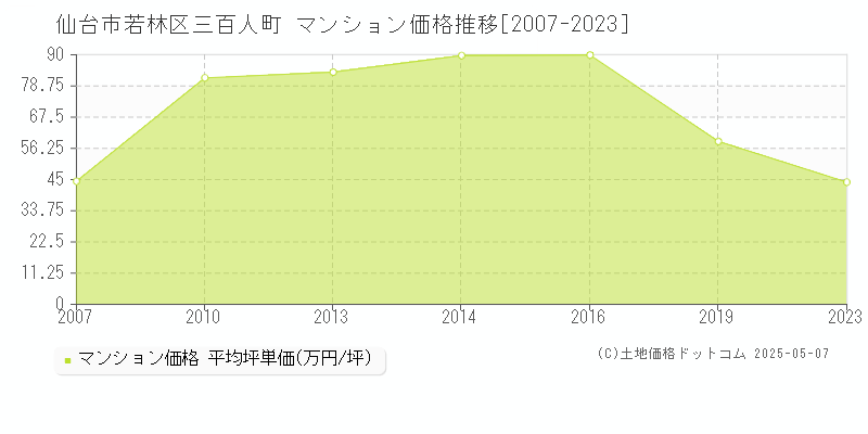 三百人町(仙台市若林区)のマンション価格推移グラフ(坪単価)[2007-2023年]