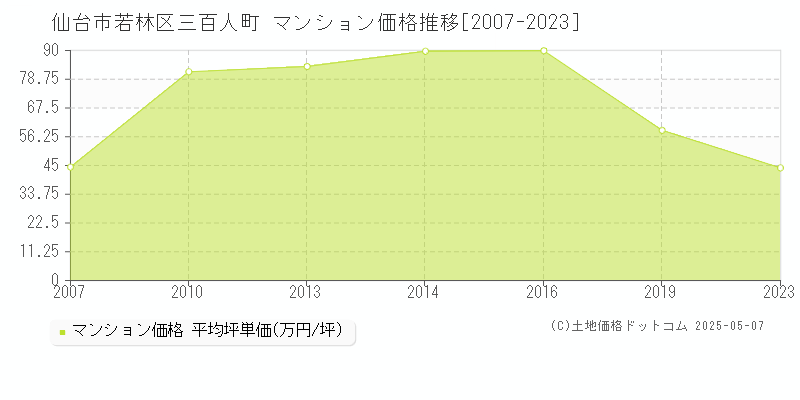 仙台市若林区三百人町のマンション価格推移グラフ 