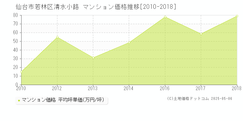 清水小路(仙台市若林区)のマンション価格推移グラフ(坪単価)[2010-2018年]