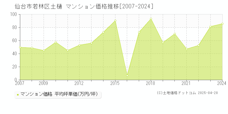 仙台市若林区土樋のマンション価格推移グラフ 