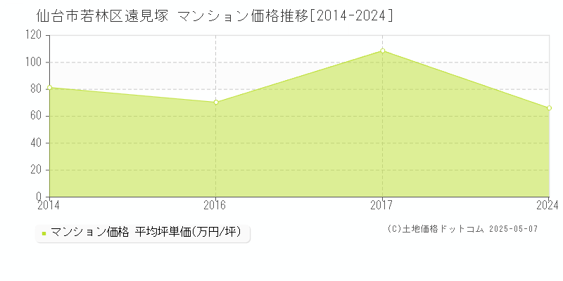 遠見塚(仙台市若林区)のマンション価格推移グラフ(坪単価)[2014-2024年]