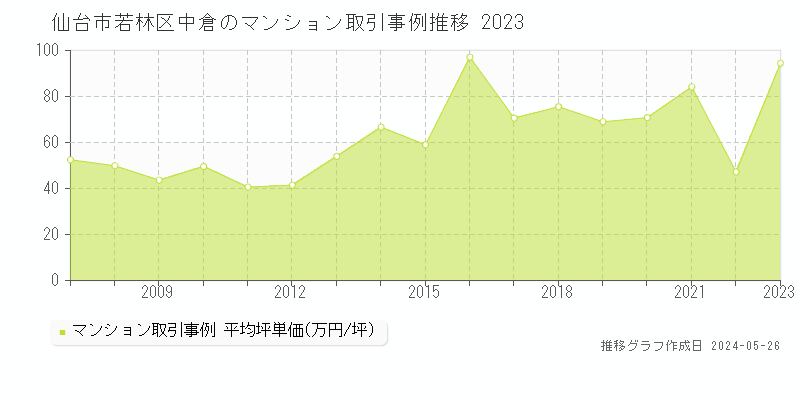 仙台市若林区中倉のマンション価格推移グラフ 
