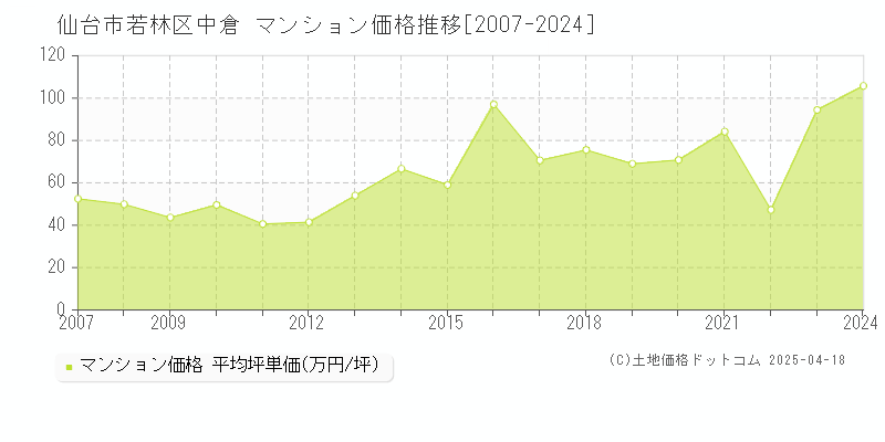 仙台市若林区中倉のマンション価格推移グラフ 