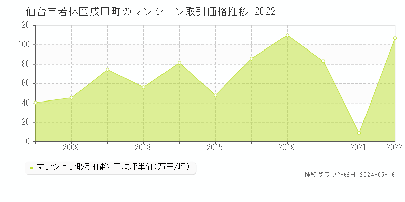 仙台市若林区成田町のマンション価格推移グラフ 