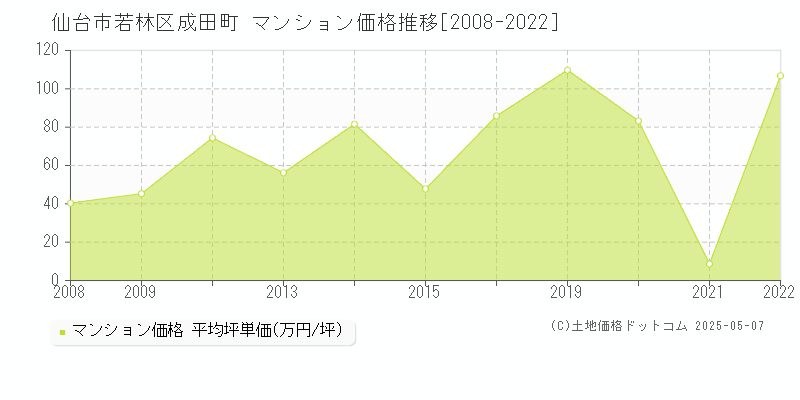 成田町(仙台市若林区)のマンション価格推移グラフ(坪単価)[2008-2022年]