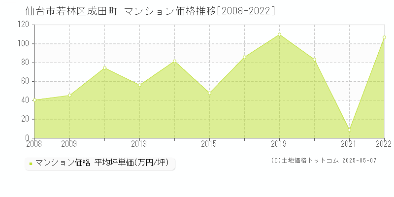 仙台市若林区成田町のマンション価格推移グラフ 