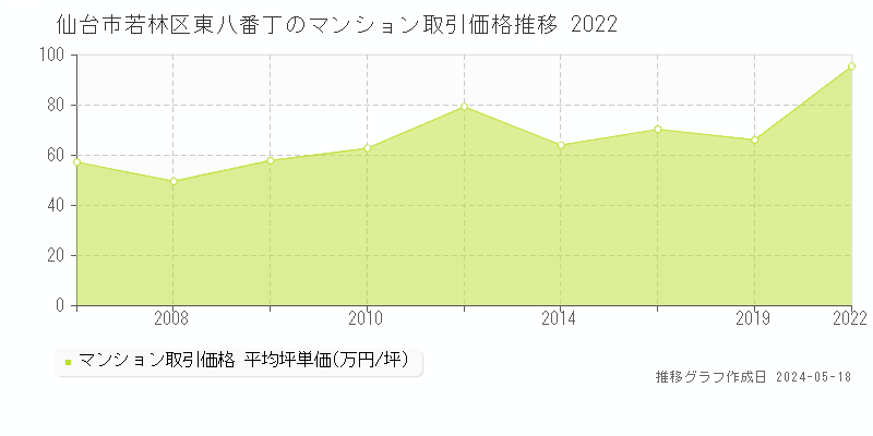 仙台市若林区東八番丁のマンション価格推移グラフ 
