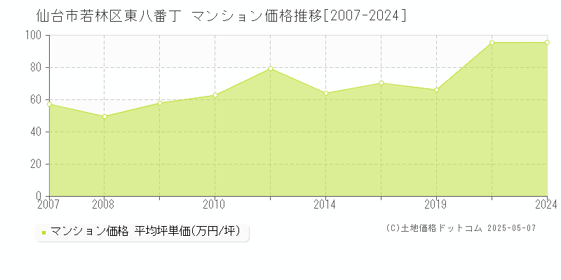 東八番丁(仙台市若林区)のマンション価格推移グラフ(坪単価)[2007-2024年]