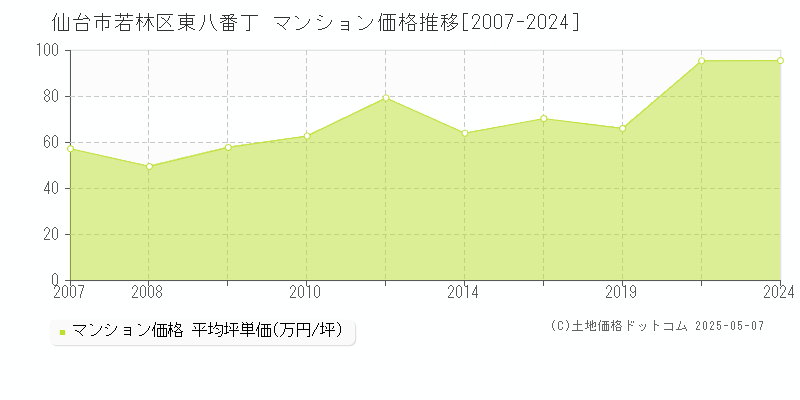 仙台市若林区東八番丁のマンション価格推移グラフ 