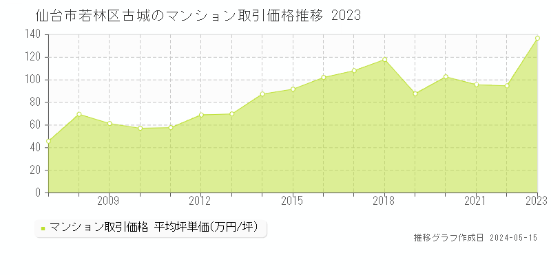 仙台市若林区古城のマンション価格推移グラフ 