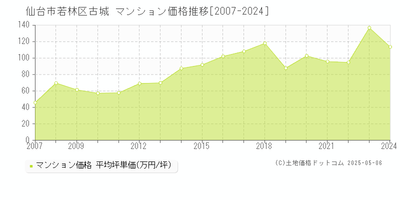 古城(仙台市若林区)のマンション価格推移グラフ(坪単価)[2007-2024年]