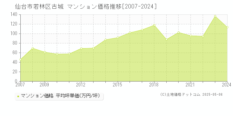 仙台市若林区古城のマンション価格推移グラフ 