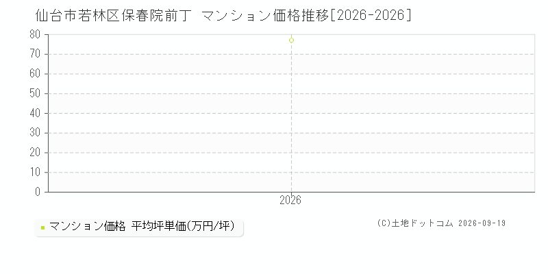 仙台市若林区保春院前丁のマンション価格推移グラフ(坪単価)[2026-2026年]