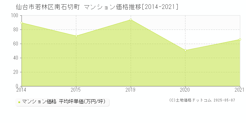 南石切町(仙台市若林区)のマンション価格推移グラフ(坪単価)[2014-2021年]