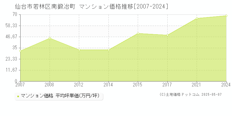 南鍛冶町(仙台市若林区)のマンション価格推移グラフ(坪単価)[2007-2024年]
