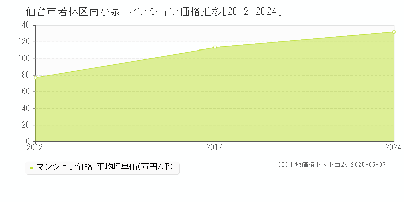 南小泉(仙台市若林区)のマンション価格推移グラフ(坪単価)[2012-2024年]