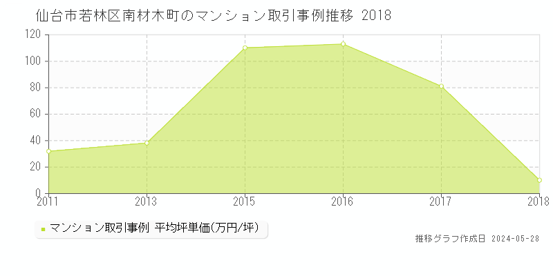 仙台市若林区南材木町のマンション価格推移グラフ 