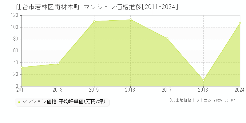 南材木町(仙台市若林区)のマンション価格推移グラフ(坪単価)[2011-2024年]