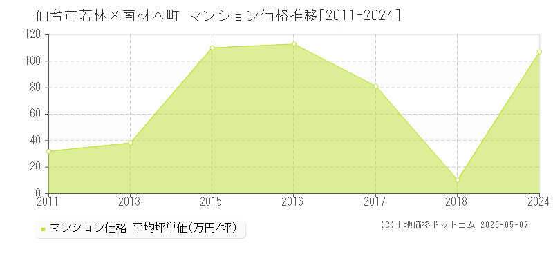 仙台市若林区南材木町のマンション価格推移グラフ 