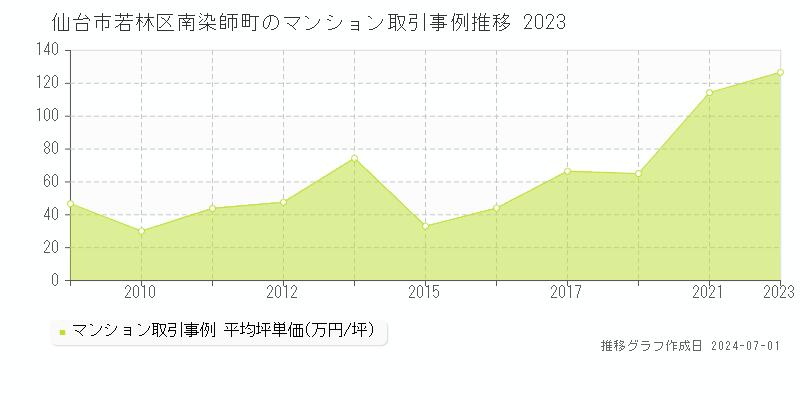 仙台市若林区南染師町のマンション取引事例推移グラフ 