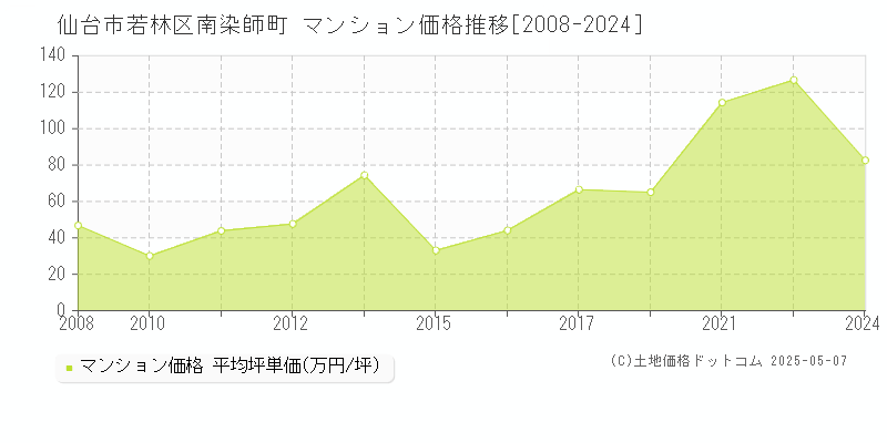 南染師町(仙台市若林区)のマンション価格推移グラフ(坪単価)[2008-2024年]